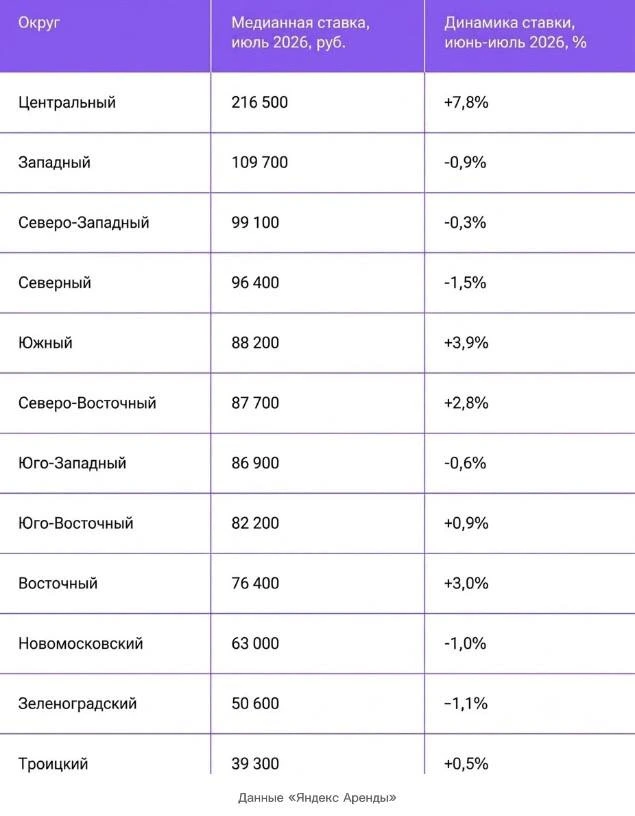 Аренда в центре Москвы подорожала на 8%. А в целом по городу почти не изменилась
