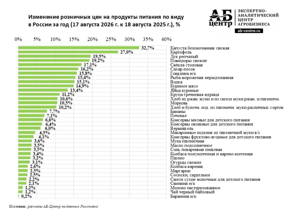 Очень опасная ценовая ситуация складывается по т.н. «борщевому набору».