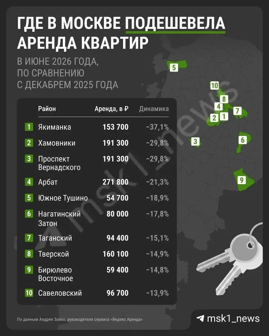 Бирюлево Восточное вошло в топ-10 районов с самым большим падением цен на аренду

За полгода аренда 