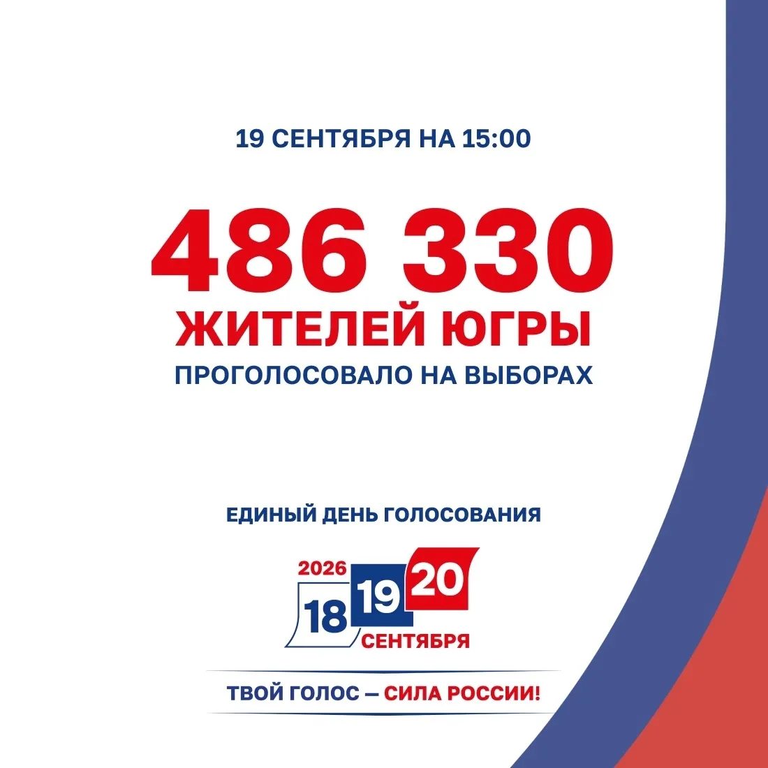 По данным Избиркома Югры на 15:00, явка на выборах составила 42,21% от общего количеств...