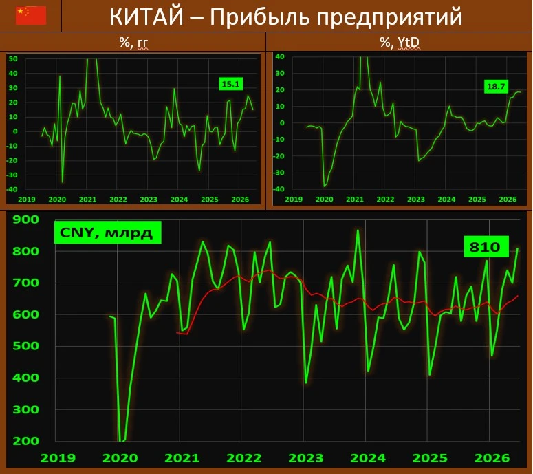 ПРИБЫЛИ ПРОМЫШЛЕННЫХ ПРЕДПРИЯТИЙ КИТАЯ В ИЮНЕ ДОСТИГЛИ МАКСИМУМА С НОЯБРЯ 2023 ГОДА

Согласно данным