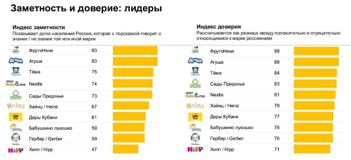 Детское питание и доверие: какие бренды выбирают россияне