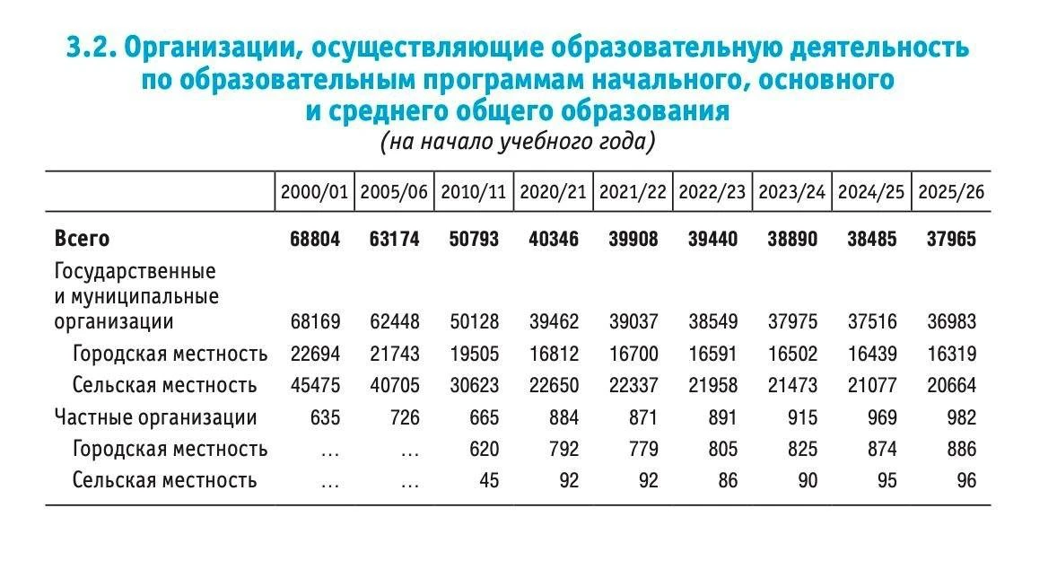 ‼️Школ в России стало в два раза меньше за последние 25 лет — с 68,8 тысячи до 37,9 тыс...