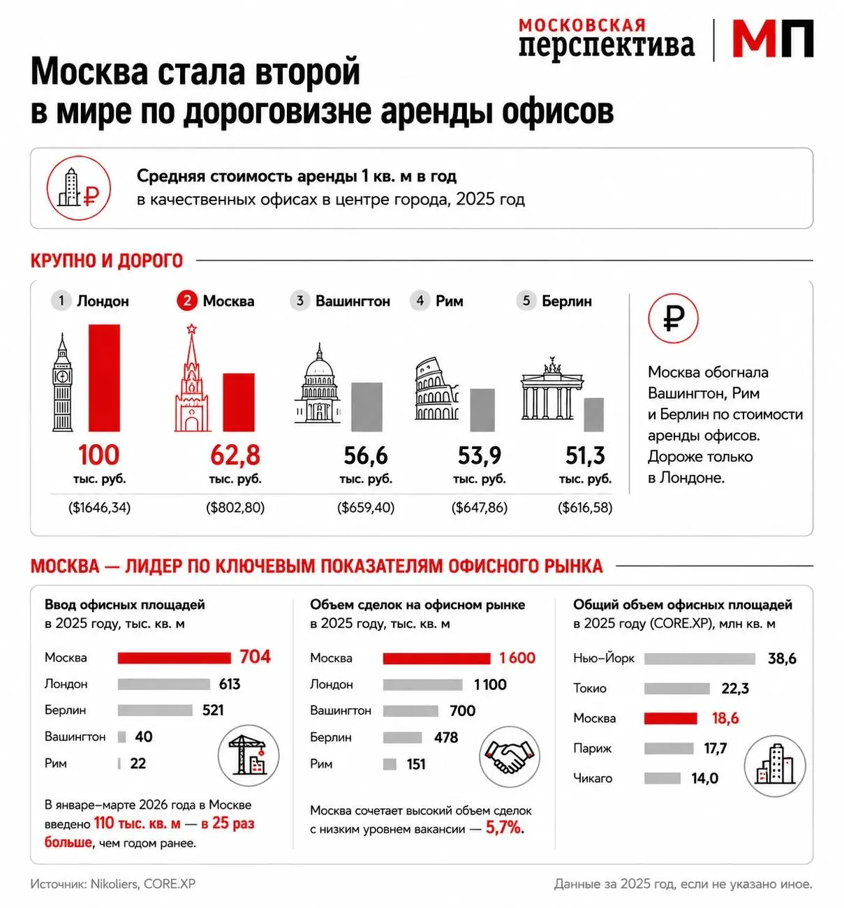 ⚡️Москва вторая в мире по стоимости аренды офисов. Дороже только Лондон.