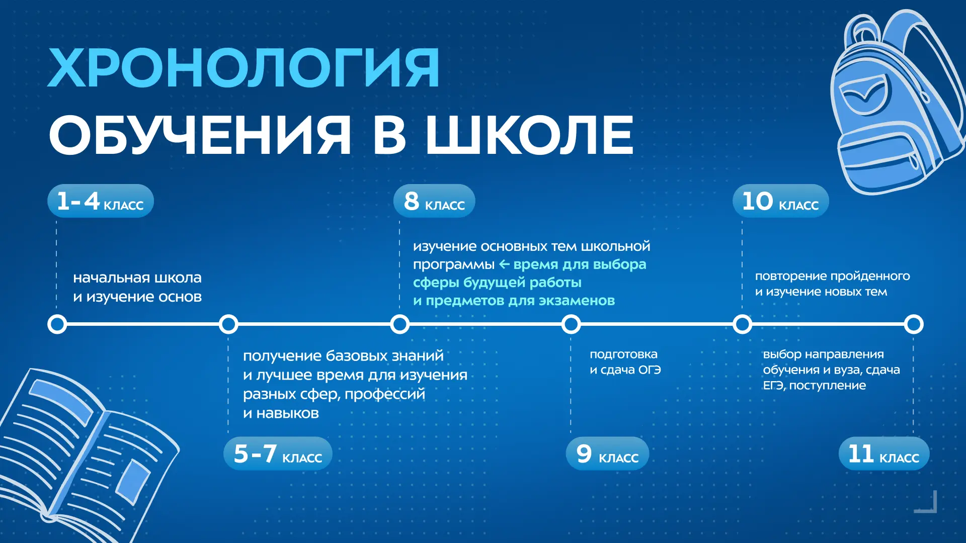⏳ Когда выбирать предметы для сдачи экзамена?

«Ещё рано, потом решу» — знакомая фраза? ОГЭ, ЕГЭ и п
