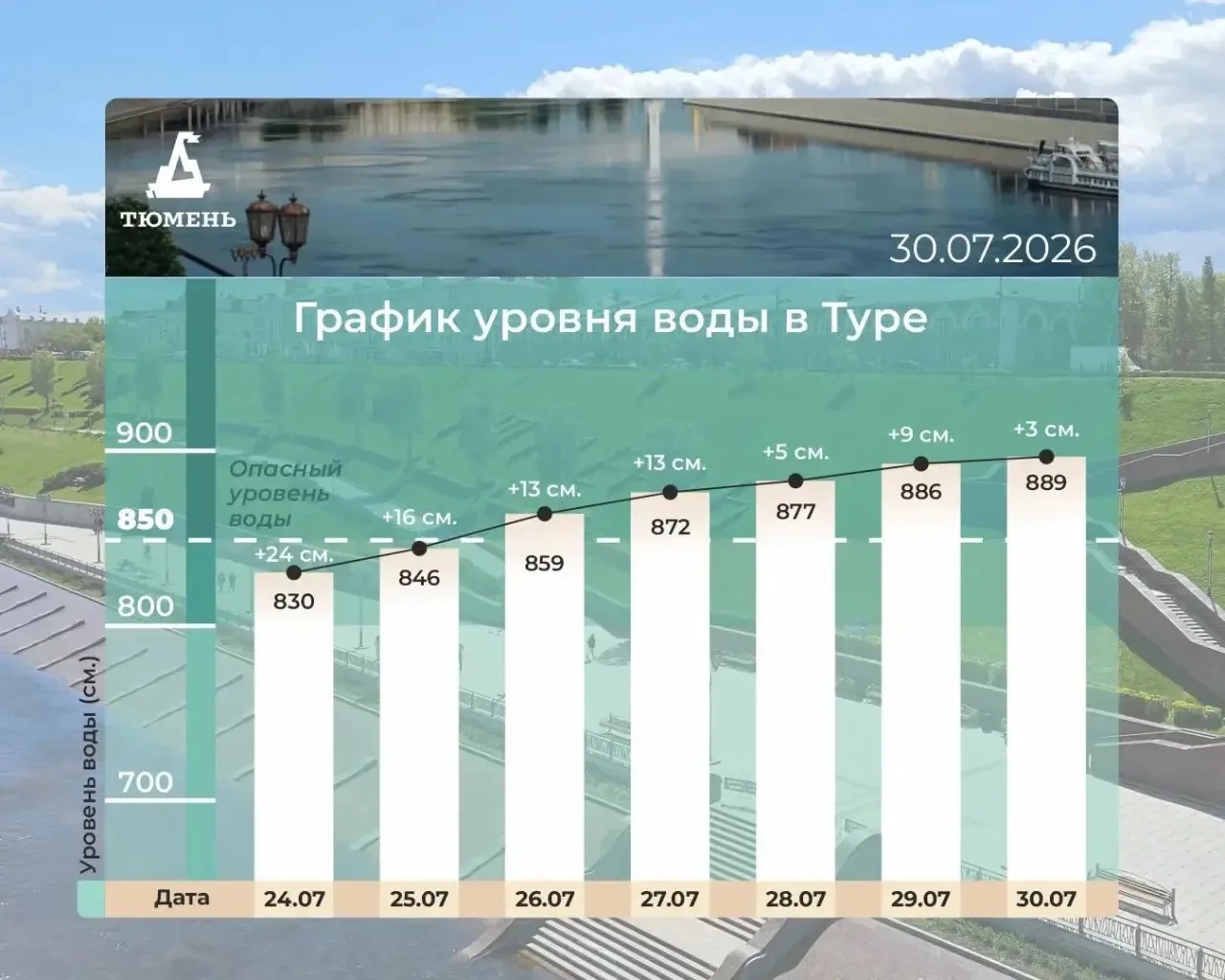 В Тюменской области уровень воды в Туре вырос до 889 см, не исключено, что будет побит исторический 