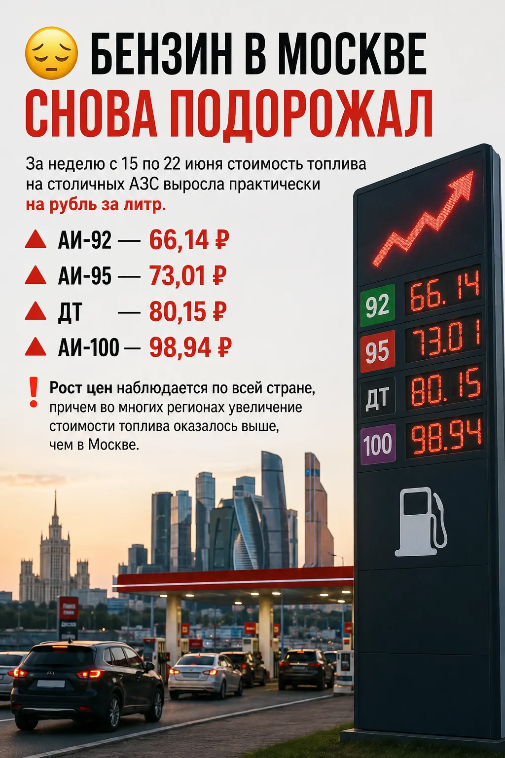 😔 Бензин в Москве снова подорожал.

За неделю с 15 по 22 июня цены на столичных АЗС выросли почти н