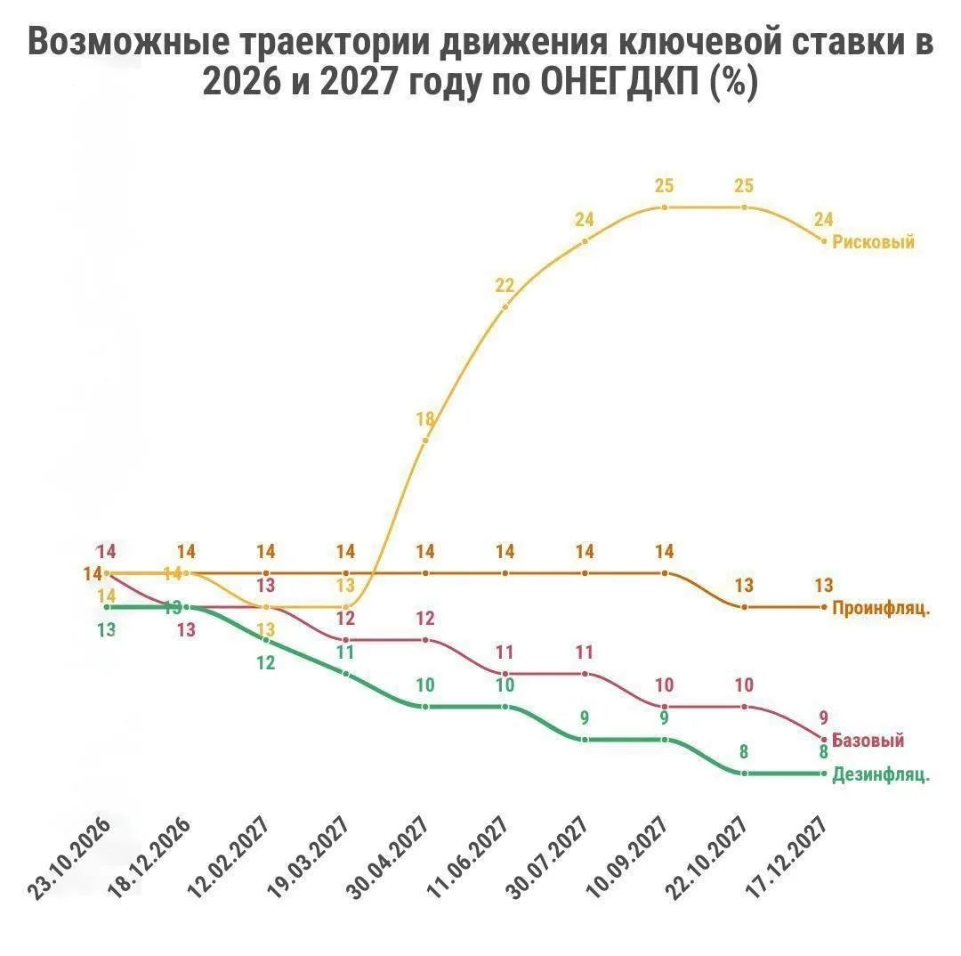 ЦБ представил четыре сценария движения ключевой ставки на 2027 год: