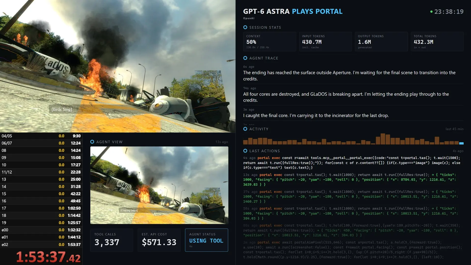 GPT-6 Astra смогла пройти игру Portal — на это модель потратила 23 часа 43 минуты и $60...