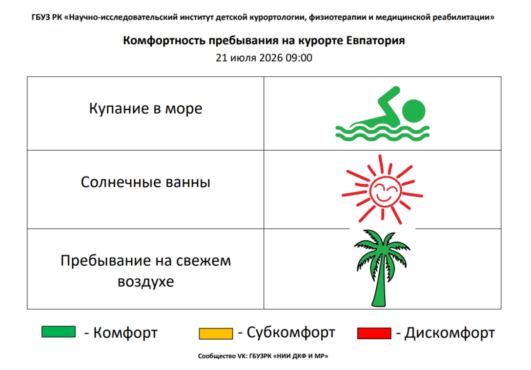 🏖21 июля комфортность Евпаторийского курорта, по данным ГБУЗ РК «Научно-исследовательского институт
