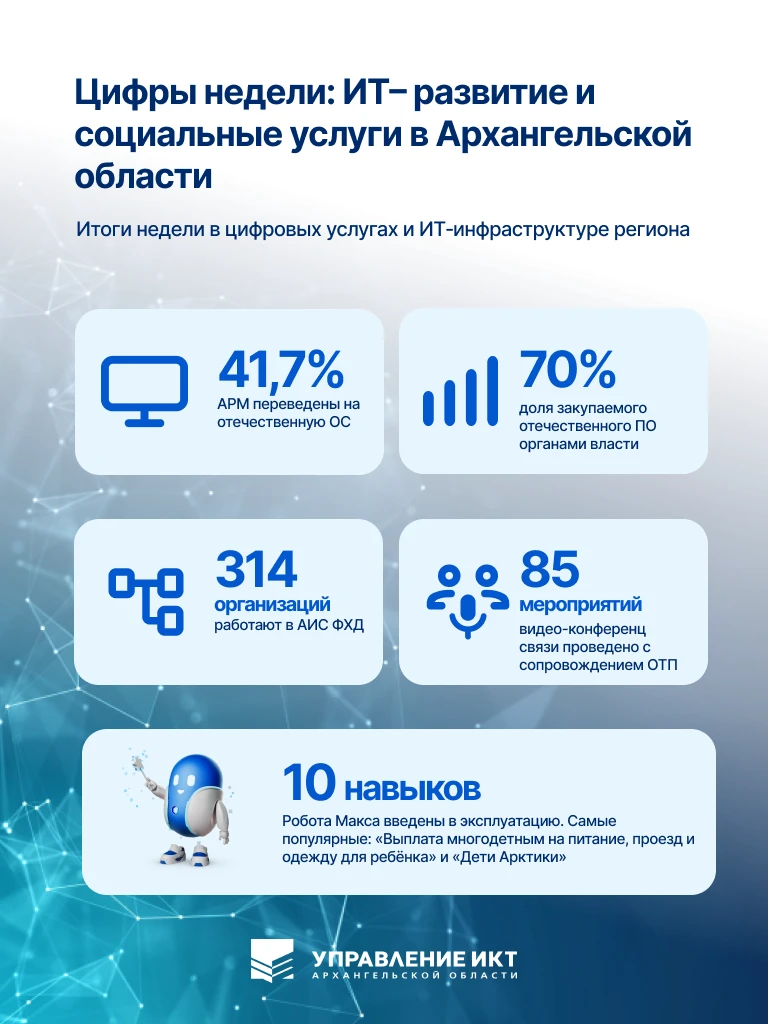 ✅ Подводим итоги прошедшей недели в сфере цифровых услуг и ИТ‑инфраструктуры региона

🔹 41,7% автом