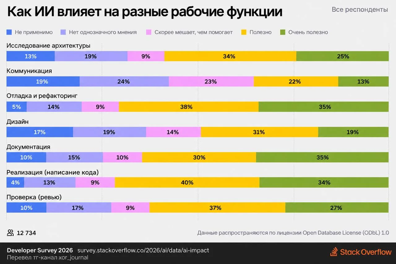 Разработчики выгорают и сталкиваются с перегрузкой из-за ИИ, но продолжают вайбкодить —...