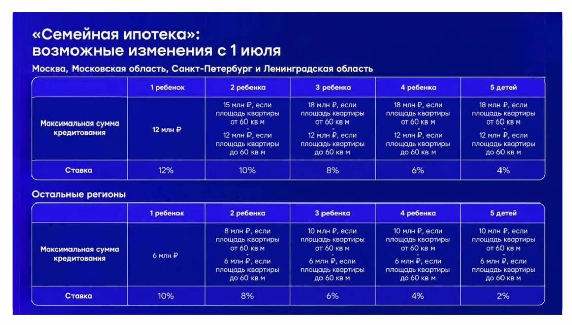 В СМИ снова "гуляют" вероятные параметры изменений по семейной ипотеке