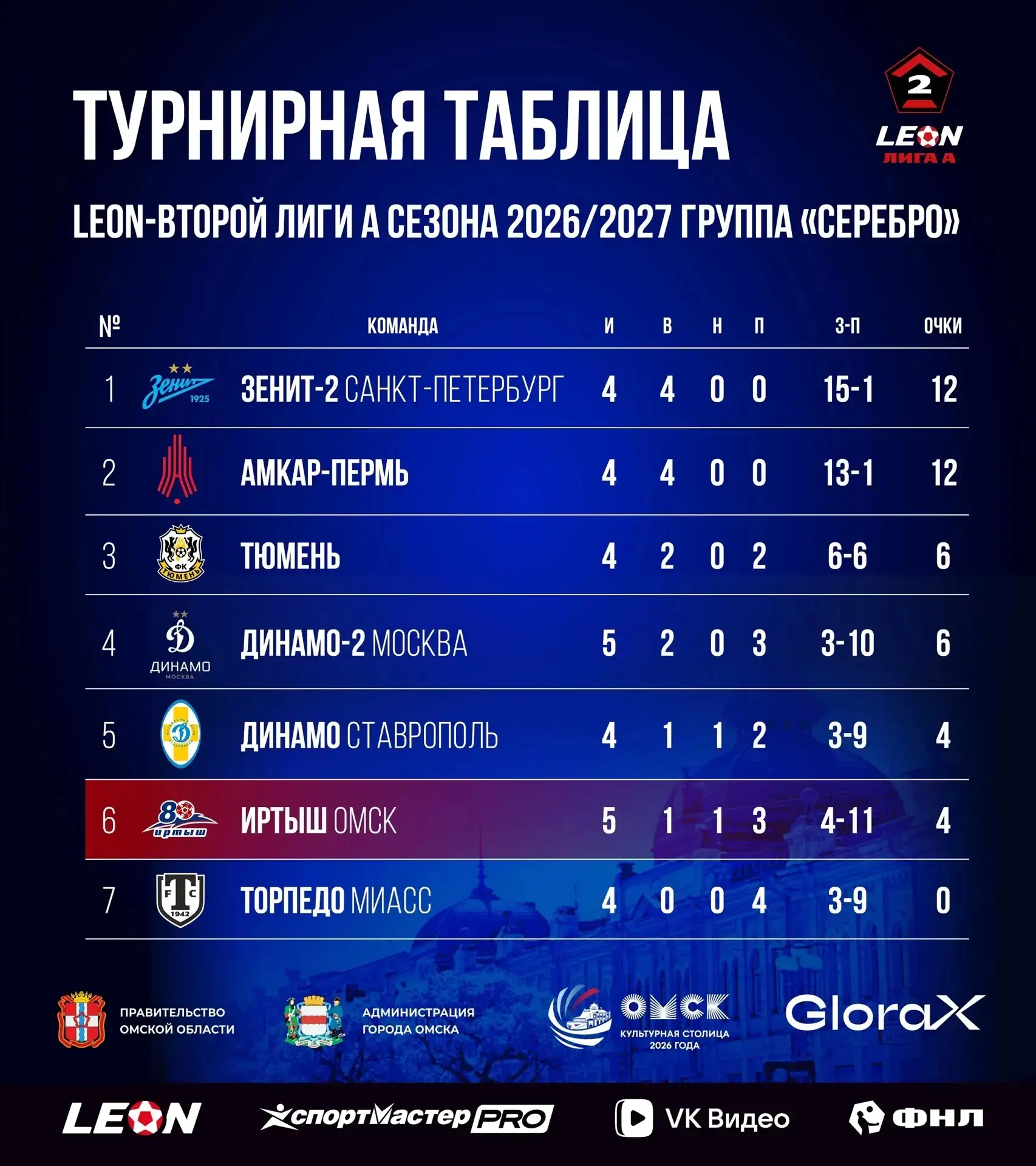 ☝️ Два лидера ушли в отрыв