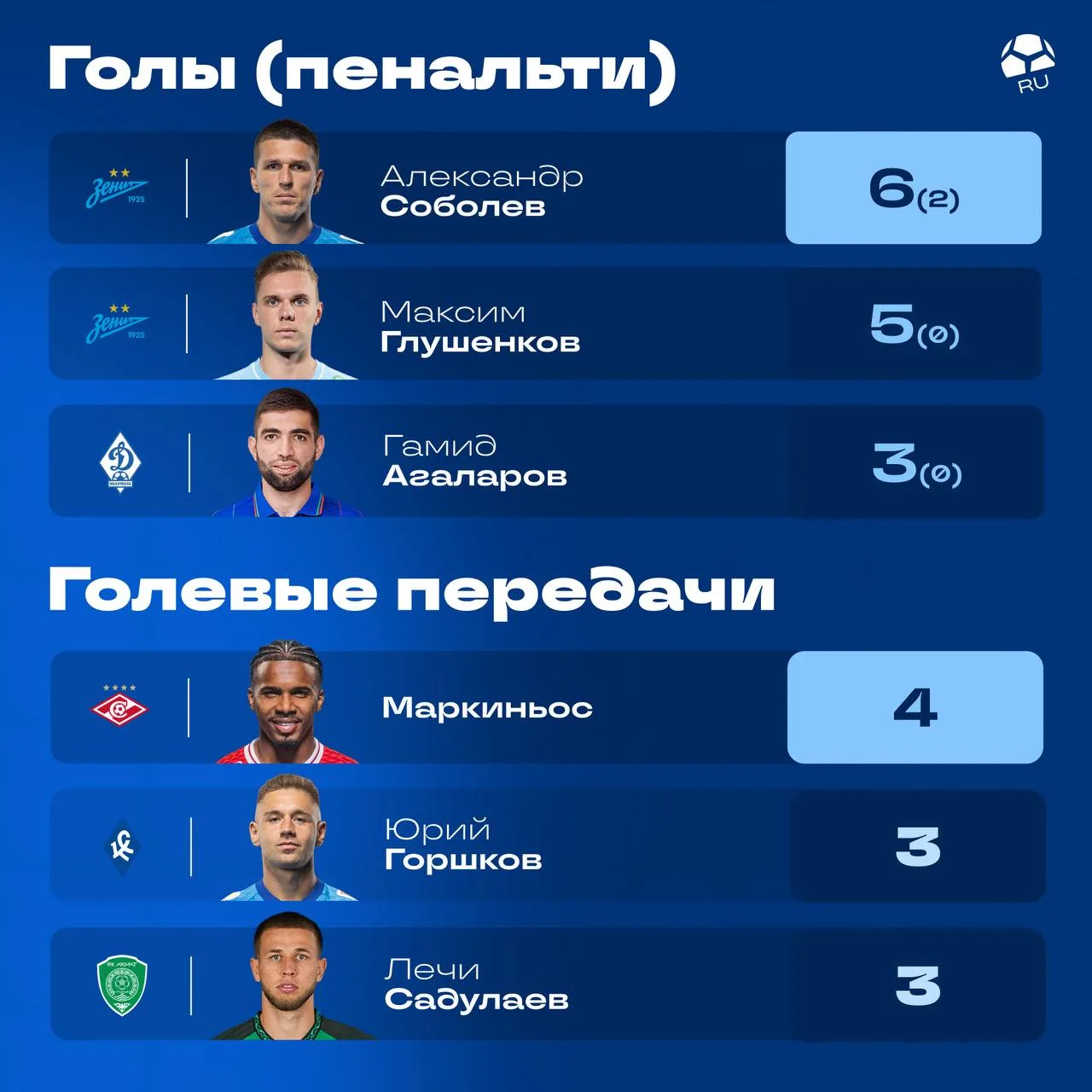⚽️ Соболев – лучший бомбардир и лучший по «гол+пас» в РПЛ