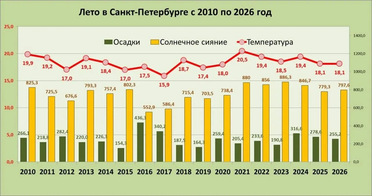 🌤️ Петербург так и не дождался +30 этим летом.