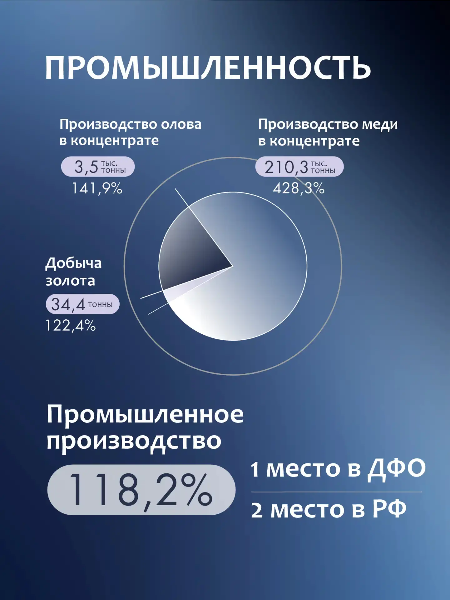 ⚡️Промышленность края показывает устойчивый рост