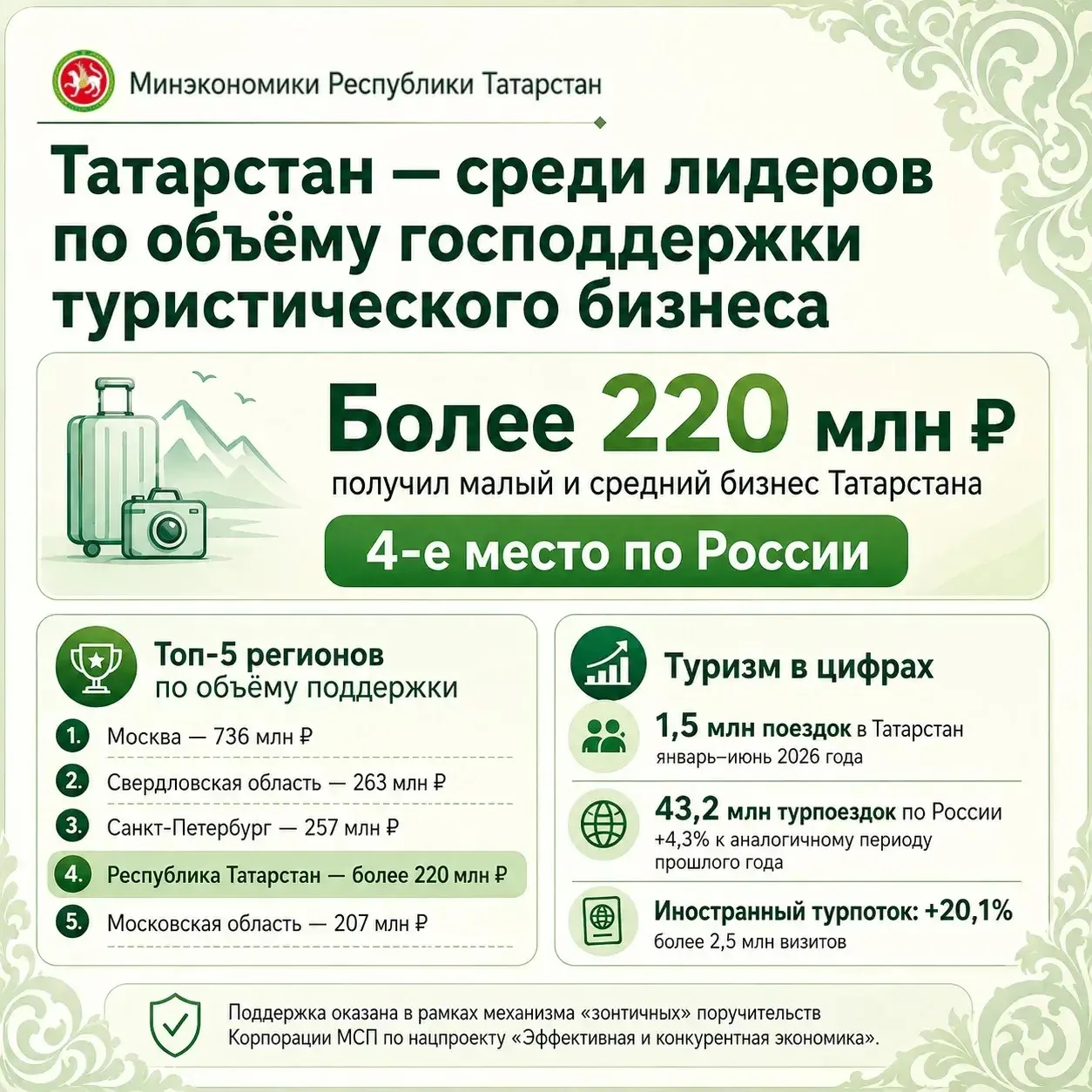 Туристическому бизнесу Татарстана направлено более 220 млн рублей поддержки — республик...