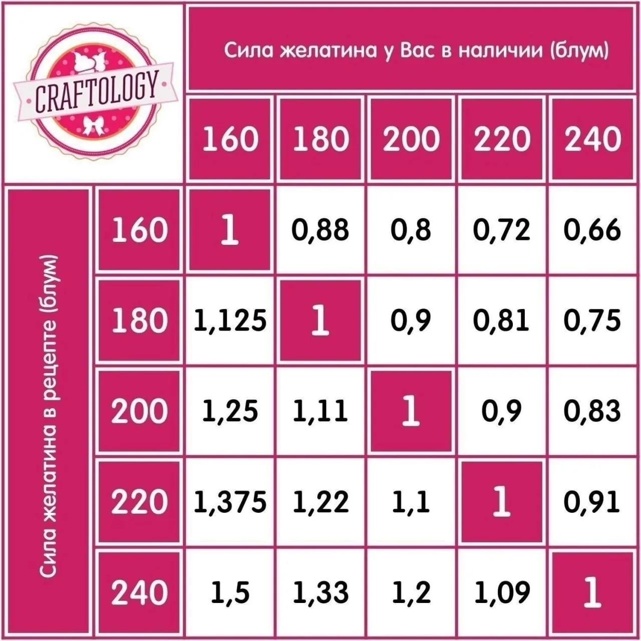 Как пересчитать силу желатина? Для начала разберемся с матчастью. Сила желатина указывается в Bloom.