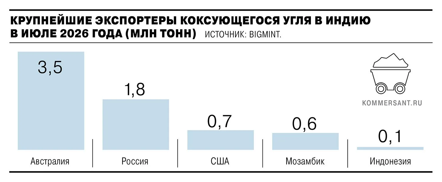 🪨 Угольный разворот: Как менялись поставки из России в Индию (2024–2026)