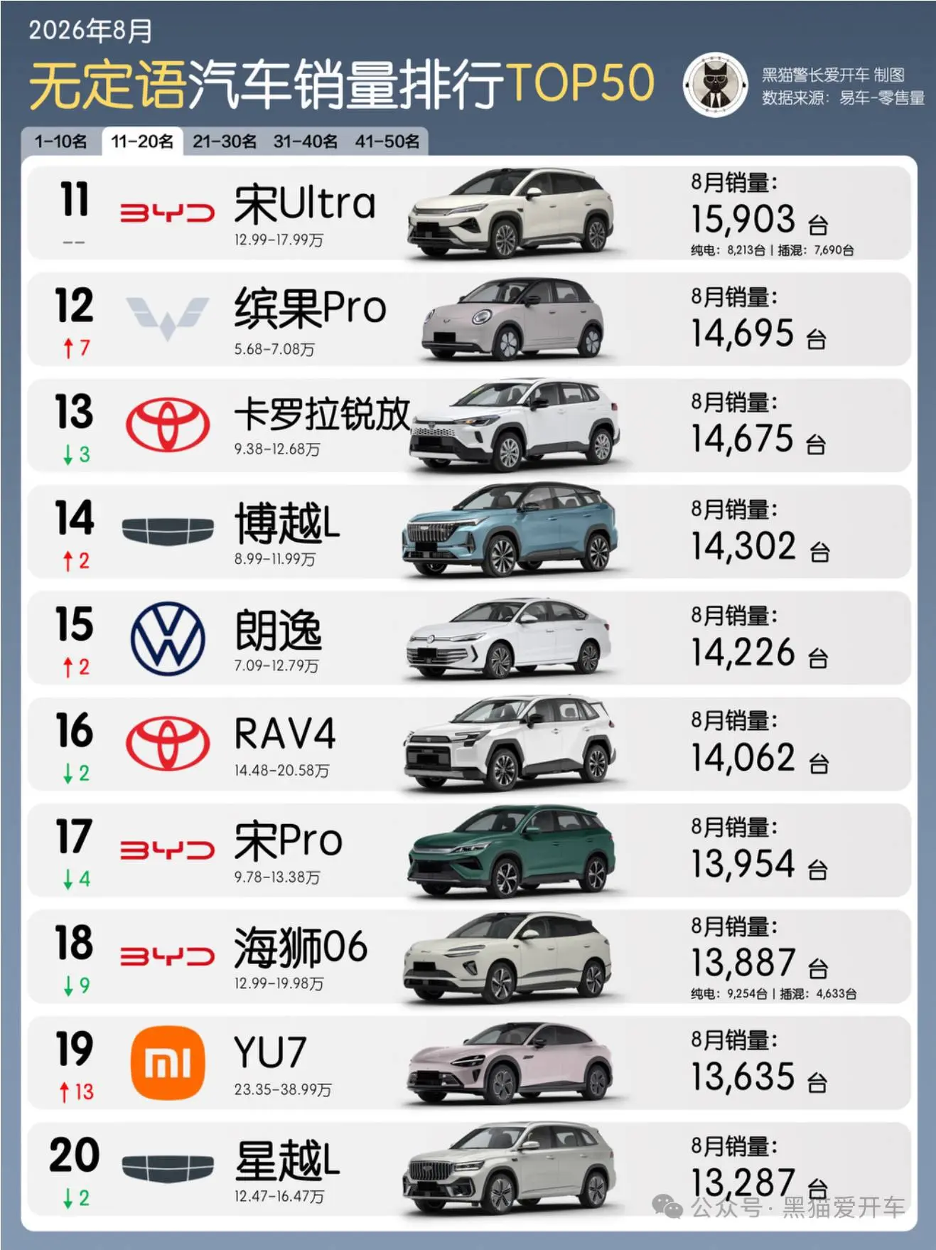 🚗 ТОП-10 продаж автомобилей в Китае за август 2026 года