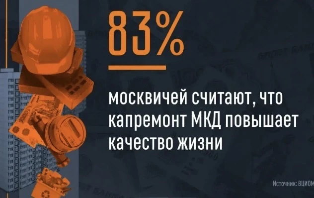 Утро доброе 🖐️

Москвичи распробовали капремонт.

🔸 По данным опроса, проведенного ВЦИОМ, 

83% жи