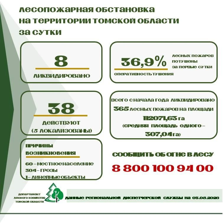 📌 За прошедшие сутки в Томской области ликвидировано 8 лесных пожаров на территории  В...
