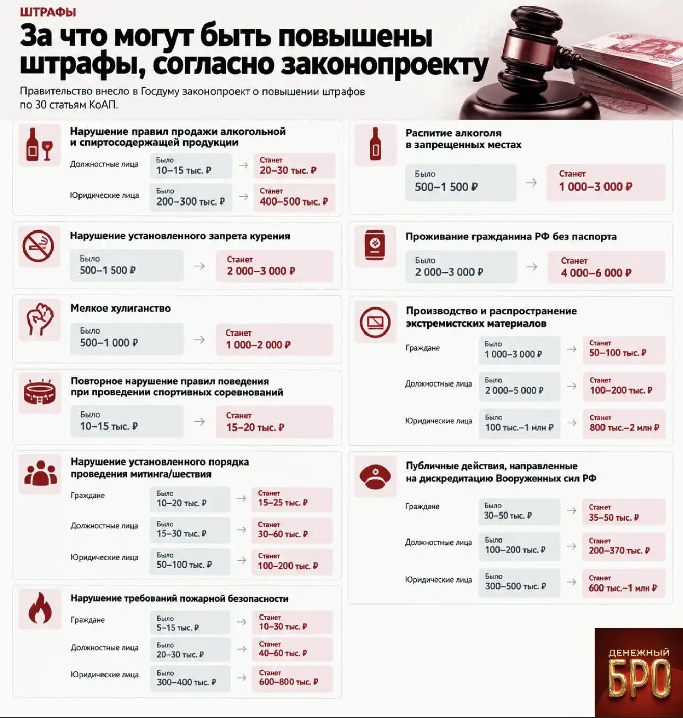 Штрафы по КоАП хотят резко поднять — некоторые сразу в десятки раз, пишет @bro_dengi.