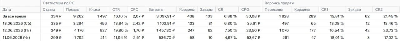 Вот такие показатели сейчас в рекламе🫡

Общие данные за 3 дня

CTR - 13.84%

CPC - 2.42₽

CPO -  30