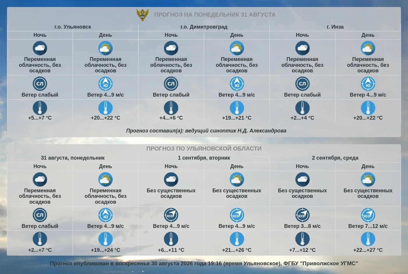 Прогноз погоды по Ульяновской области