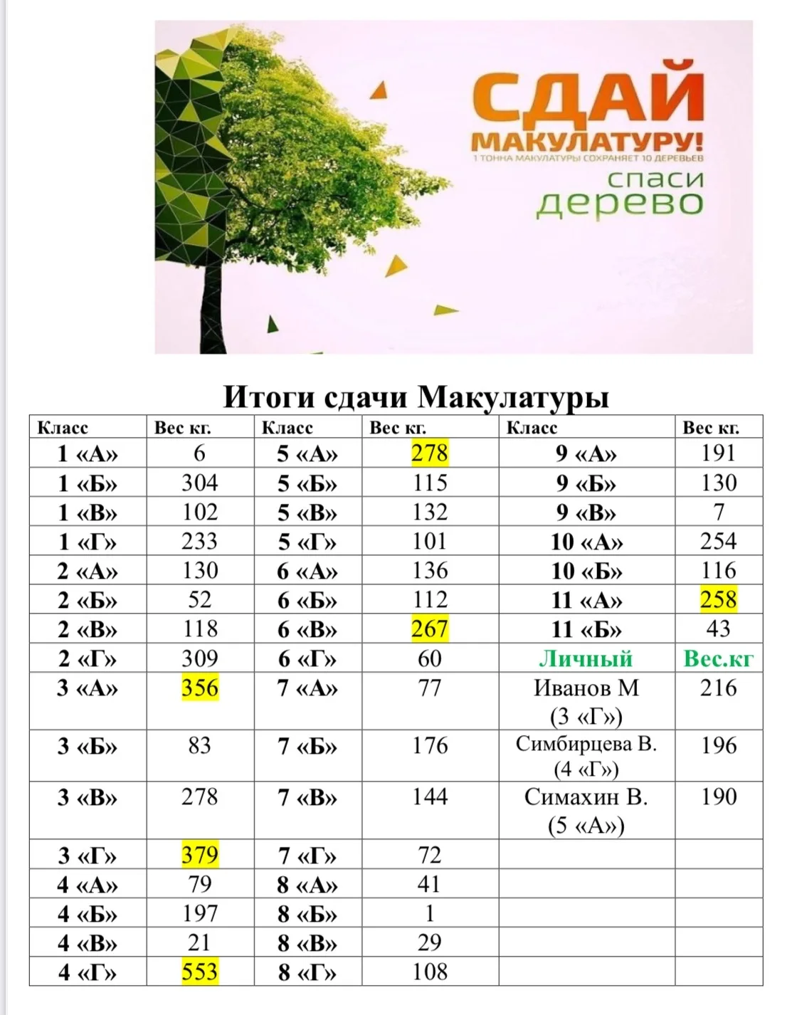 Вот и завершилась наша акция по сбору макулатуры, и мы готовы объявить победителей!  Среди самых юны