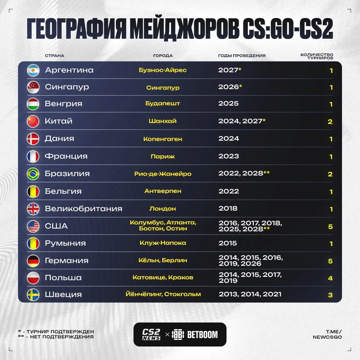 🌍 Два из трех ближайших мейджоров пройдут в новых для Counter-Strike странах