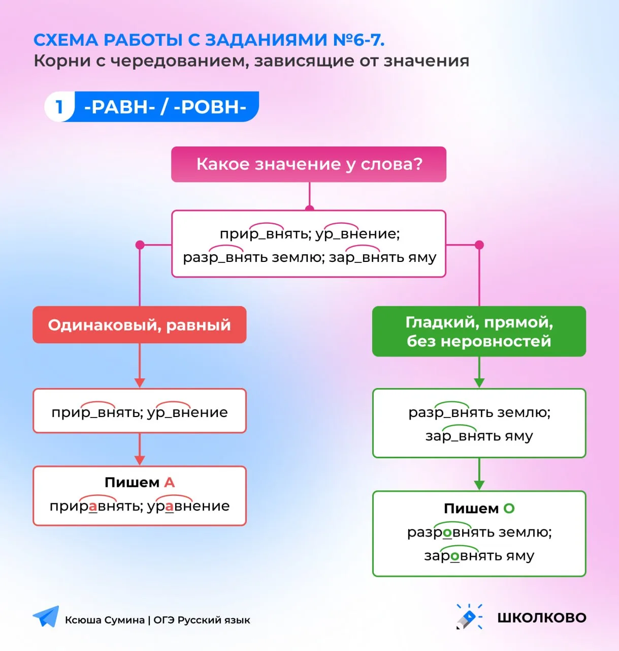 Схема работы с написанием корней с чередованием для заданий 6-7 из ОГЭ по русскому языку 🩷  #задание
