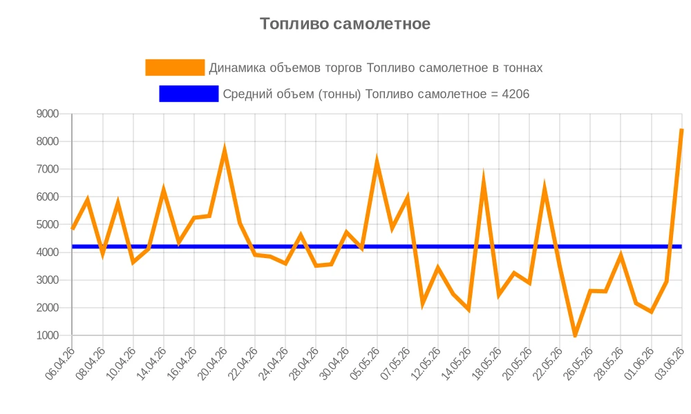 Топливо самолетное - динамика объемов продаж на биржевых торгах на 04.06.26