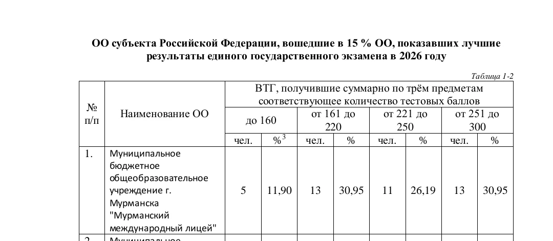 Лицей первый в Мурманской области по результатам ЕГЭ! Гордимся нашими выпускниками и уч...