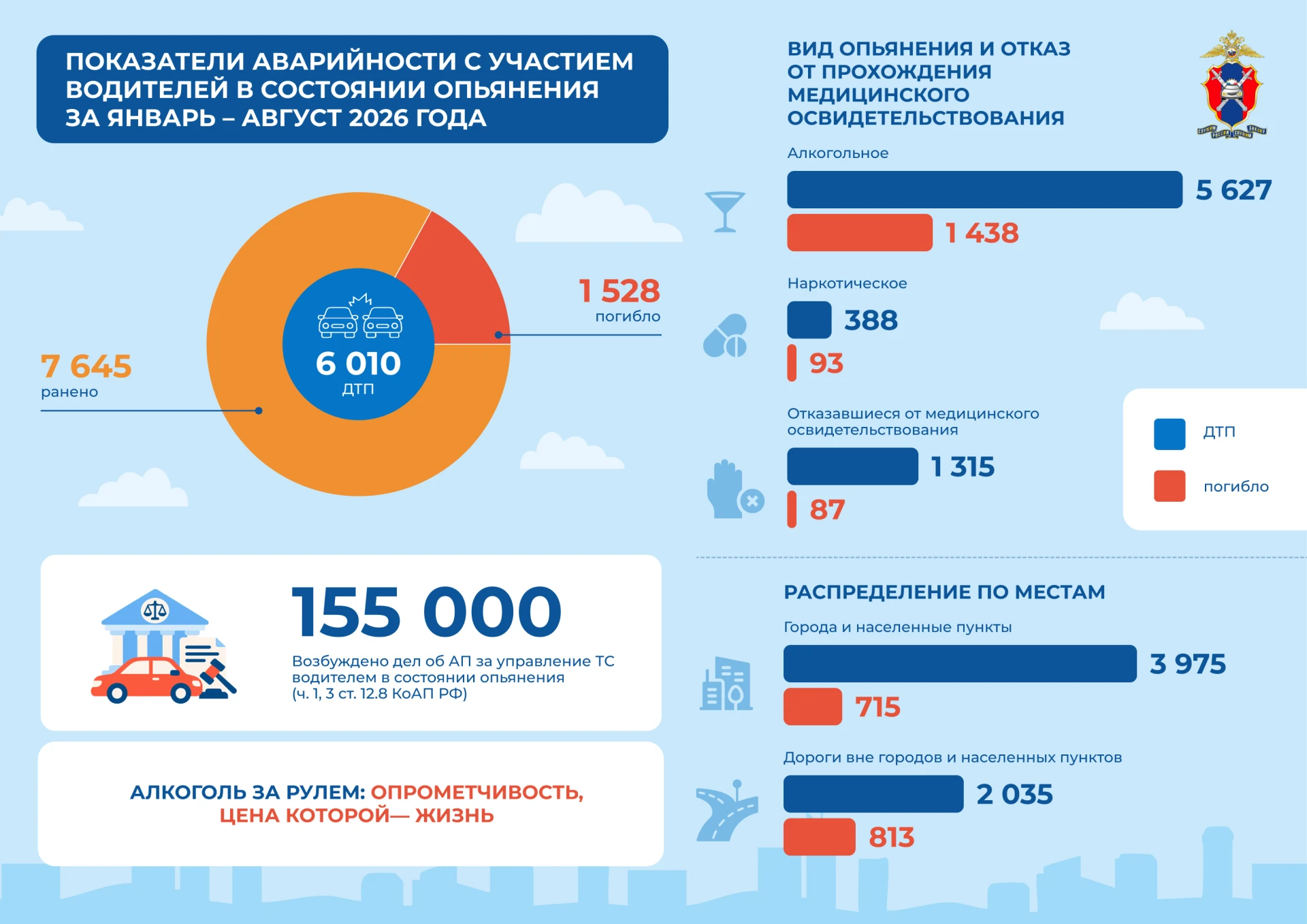 ❗За 8 месяцев этого года водители в состоянии опьянения стали участниками больше 6 тыся...