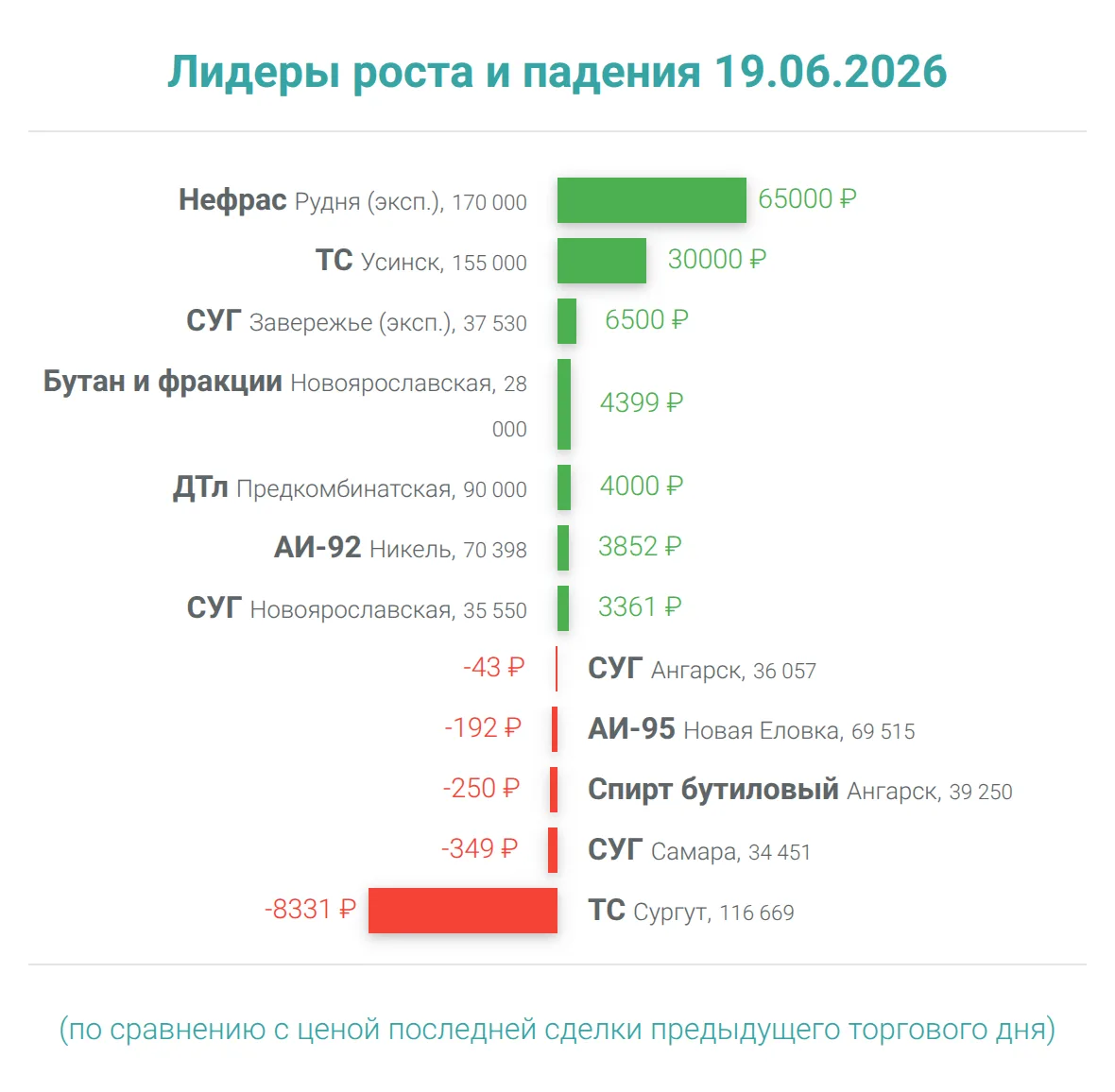 Лидеры роста и падения 19.06.26