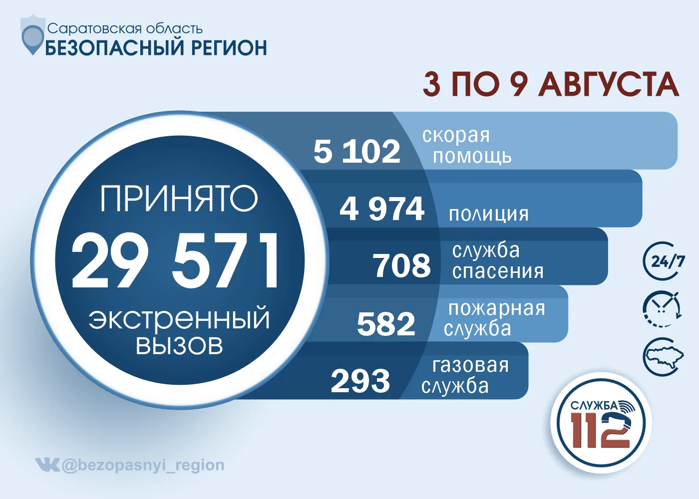 📊С 3 по 9 августа Службой 112 Саратовской области принята 29 тысяч вызовов.