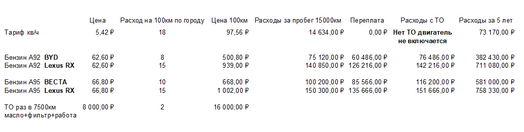 Сравнительные расходы на эксплуатацию гибридных (подходят и чистые электрички) и бензин...