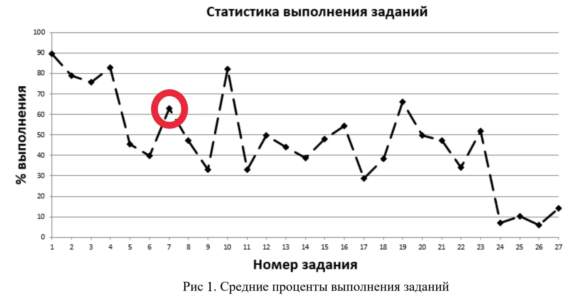 №7 слишком легкий??