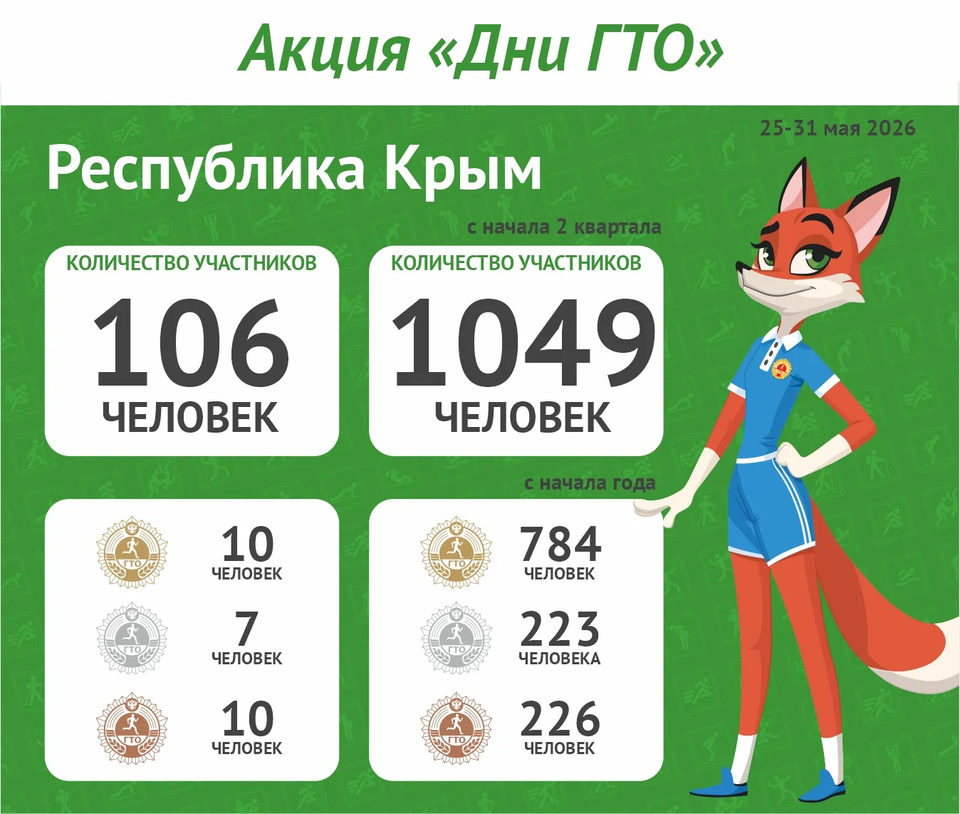 Друзья, мы плюсуем новые цифры по акции "Дни ГТО". А это значит, что каникулы — не проб...
