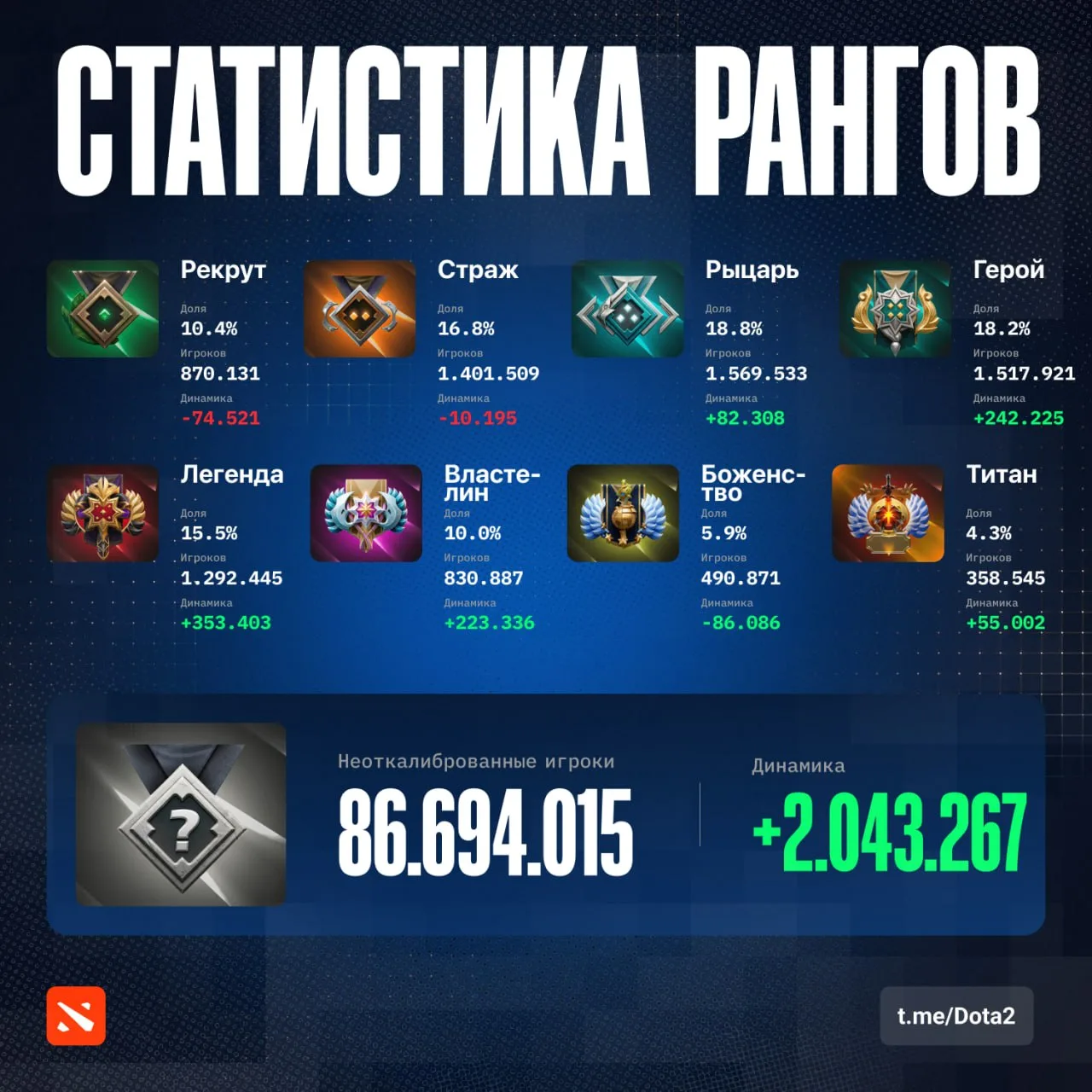 Актуальная статистика по рангам в Доте