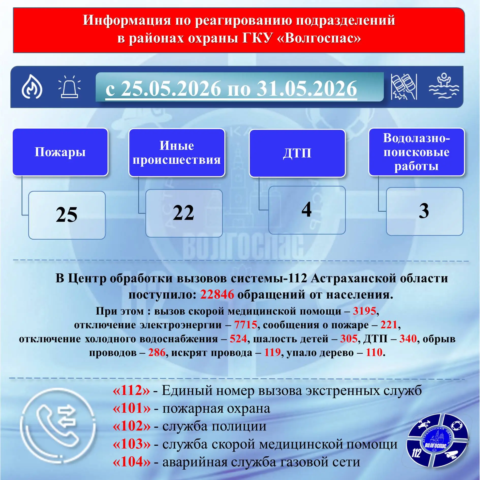 📌Непогода вызвала шквал звонков на «112»