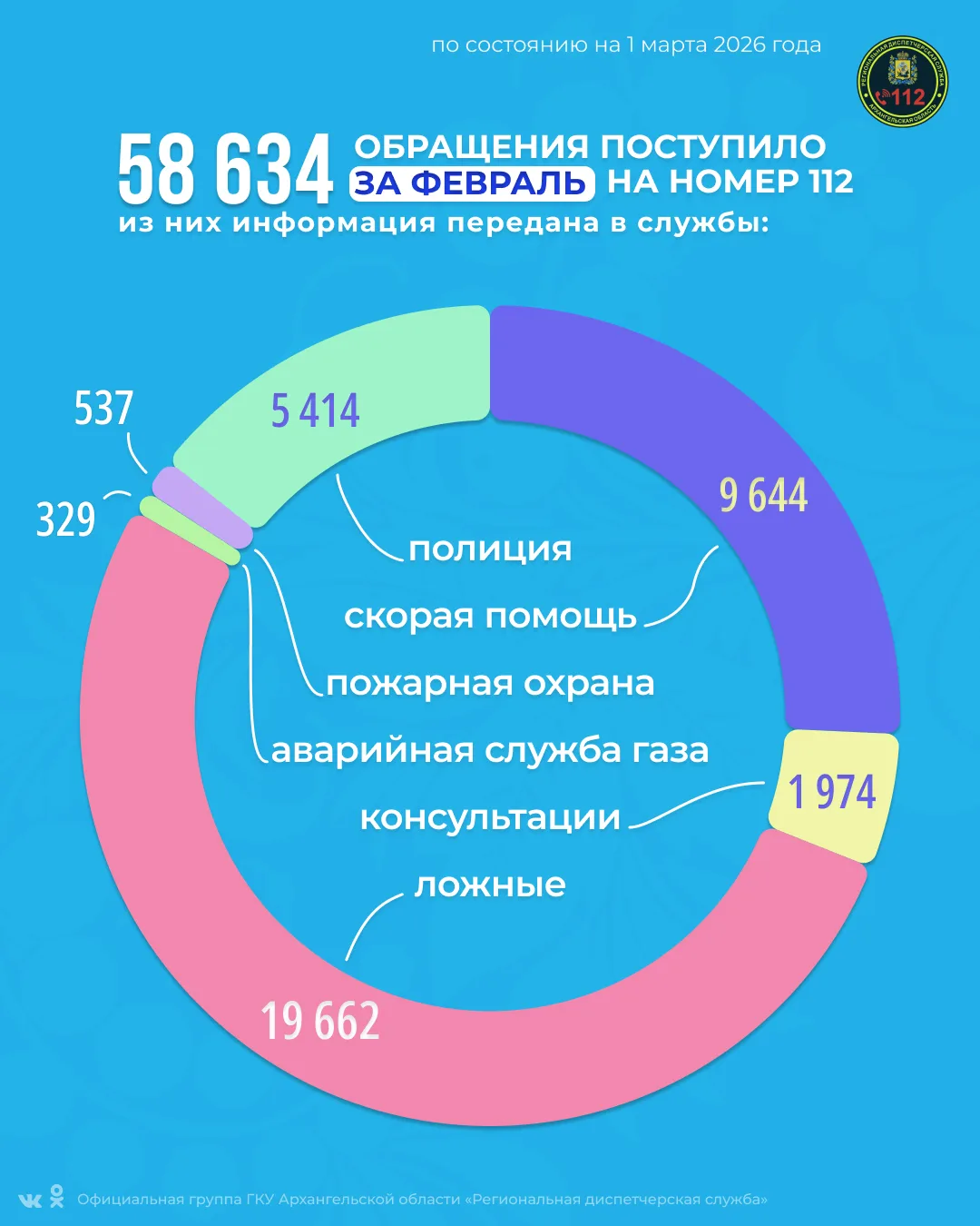 С 1 по 28 февраля на номер 112 поступило 58 634 обращения.