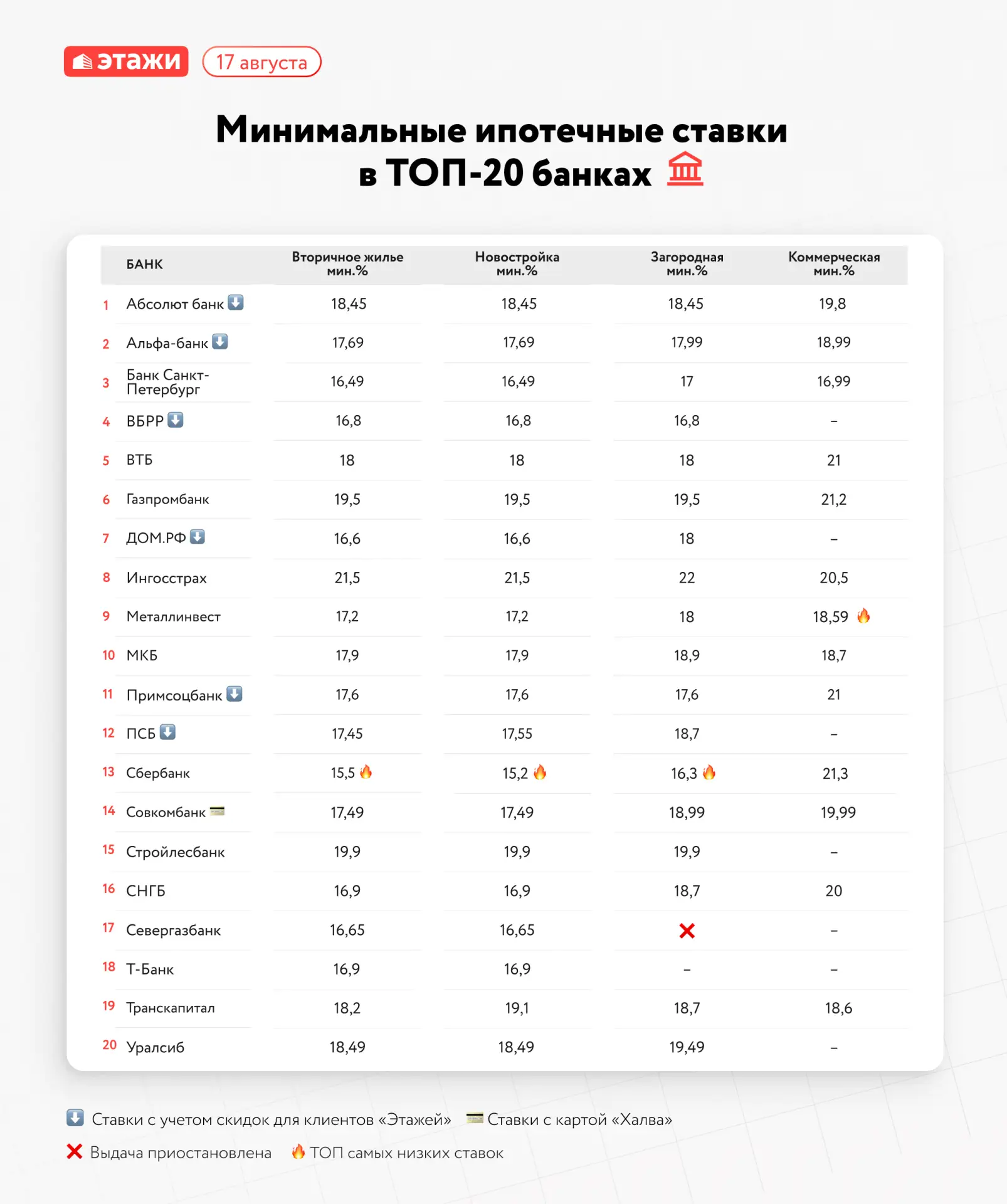 📈 Сводная таблица минимальных ставок по рыночной ипотеке в банках-партнерах
