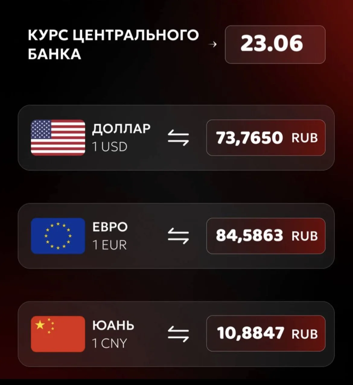 💱 На вторник 23 июня Банк России установил следующий официальный курс:

🔴73,7650  рубля за 1 долла