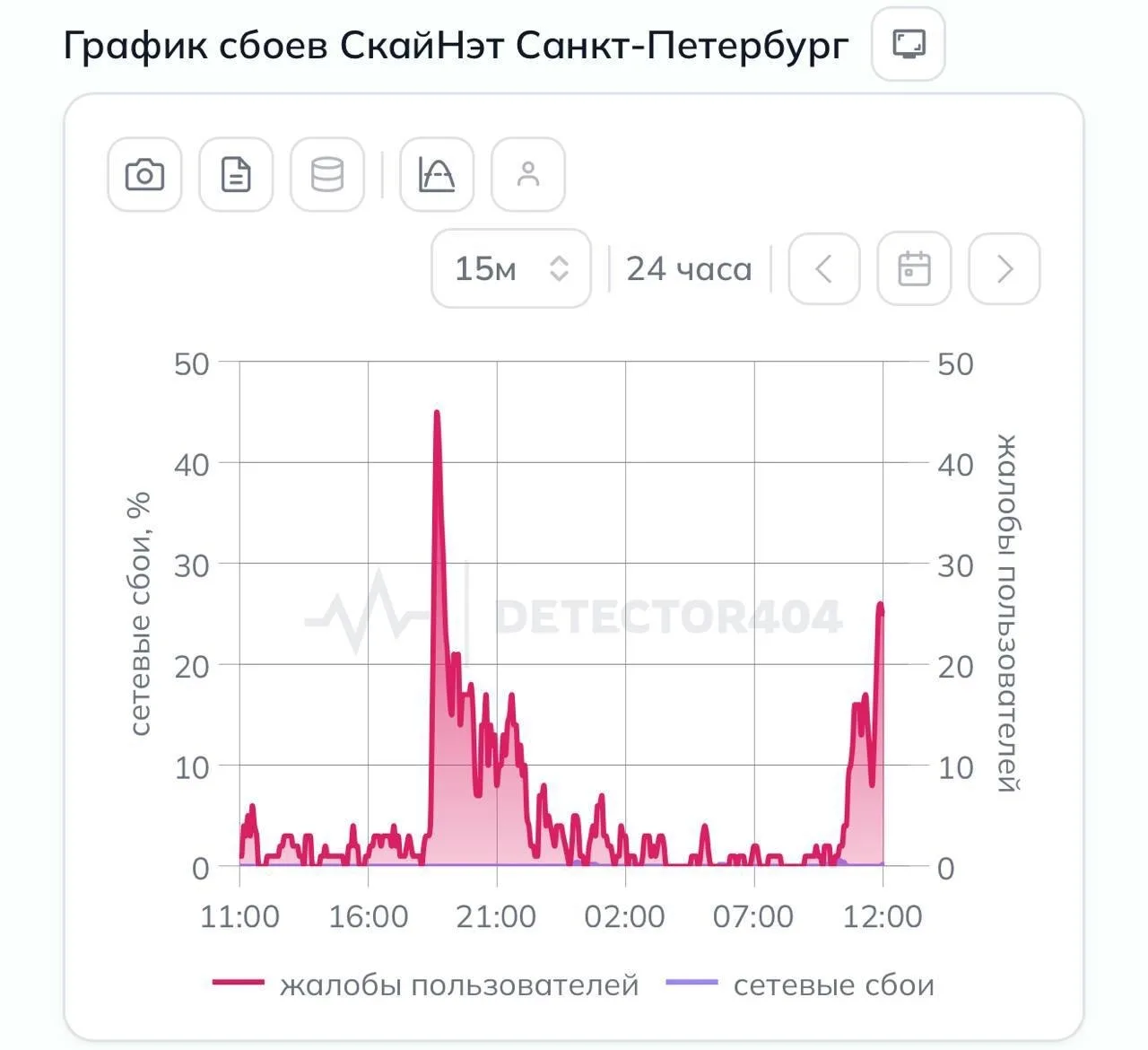 ⚠️ Сбои в работе мобильного интернета фиксируют в Петербурге