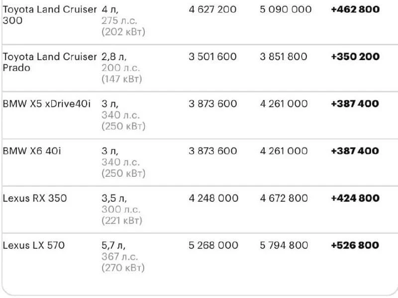 ⚡️ Утильсбор на некоторые иномарки может взлететь до 5,8 млн рублей с 1 января — СМИ