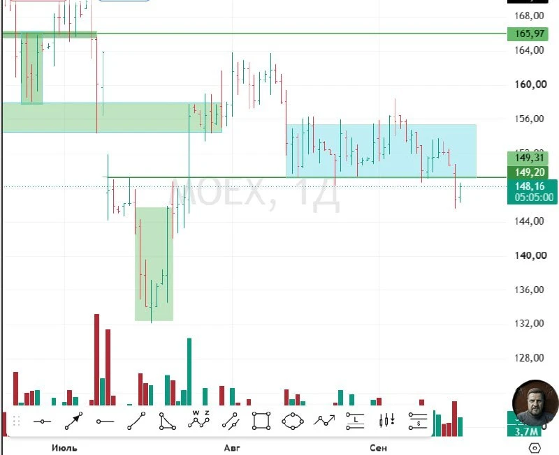 ПАО Московская биржа (MOEX)