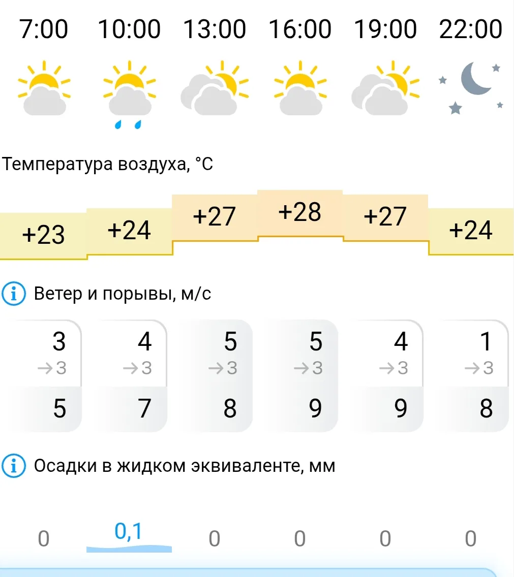 Сервисы погоды все рисуют и рисуют в Астрахани капли. Может по инерции? Привыкли уже? Хотя и мы уже 